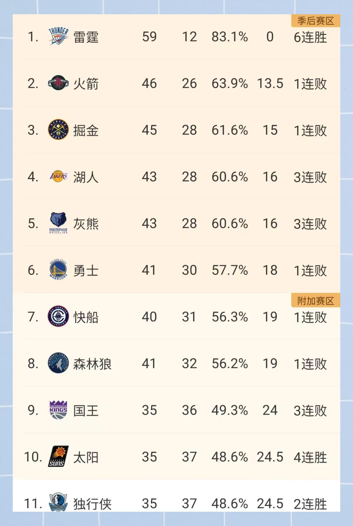 包含湖人再遭连败，季后赛形势岌岌可危的词条