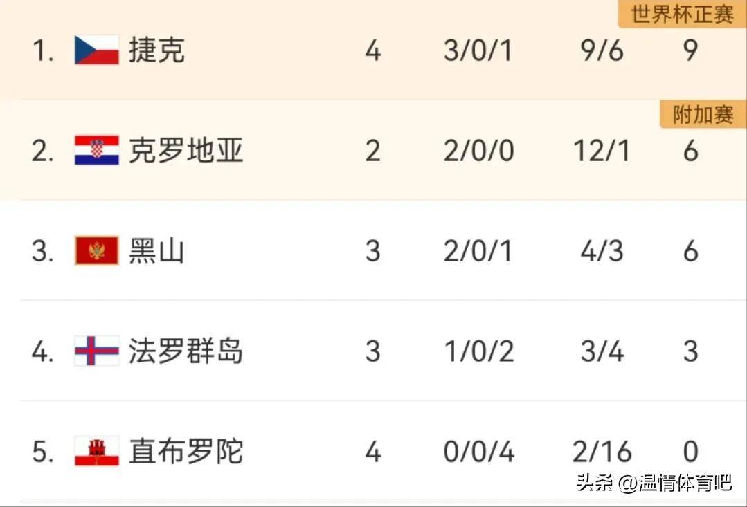 关于塞尔维亚-大胜卢森堡，欧预赛小组排名提升的信息
