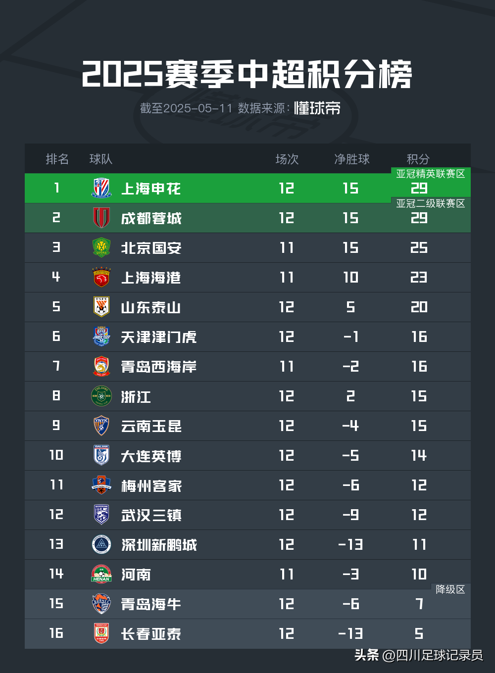 建业战平申花,联赛排名无变化 建业战平申花,联赛排名无变化