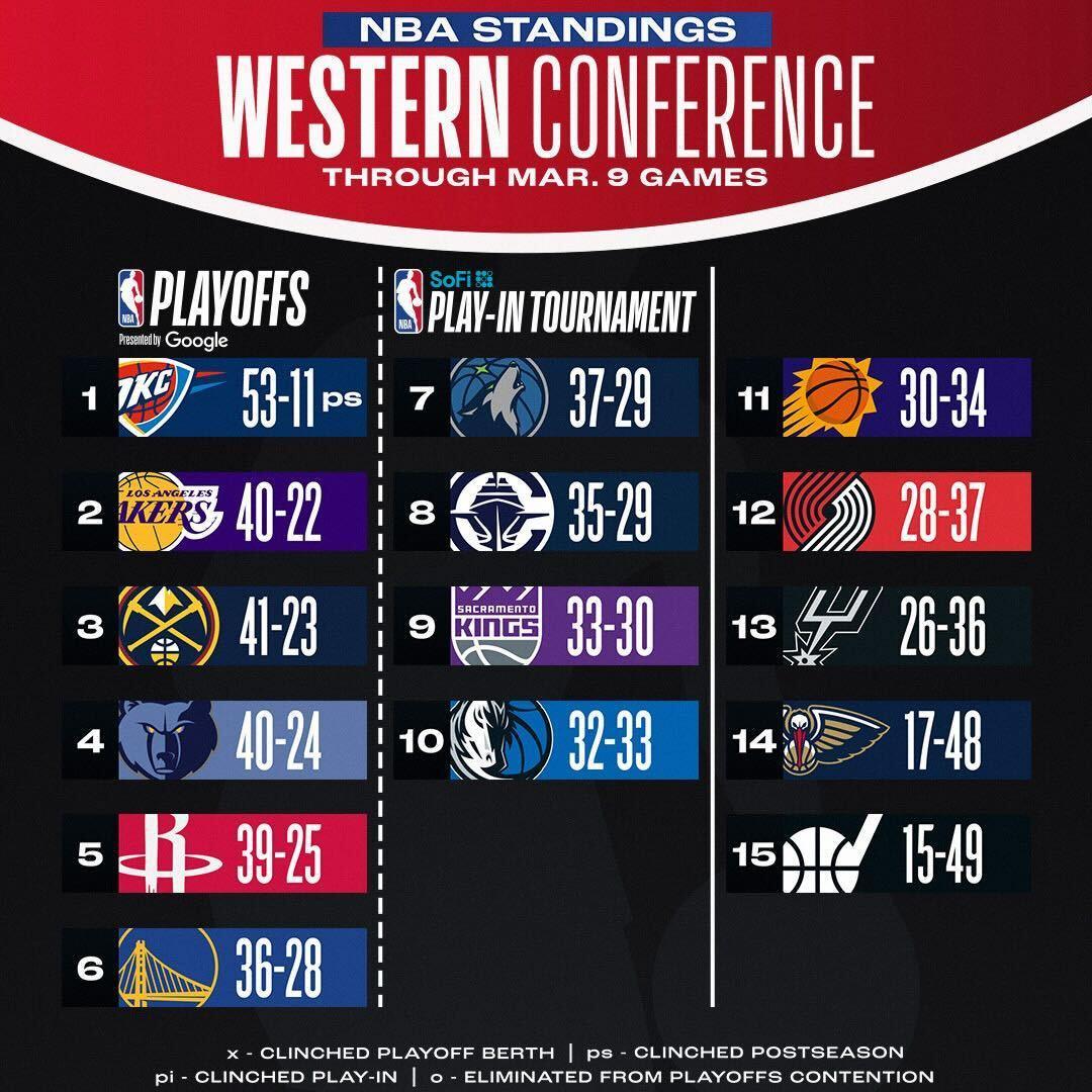 勇士客场击败太阳，强势登顶西部