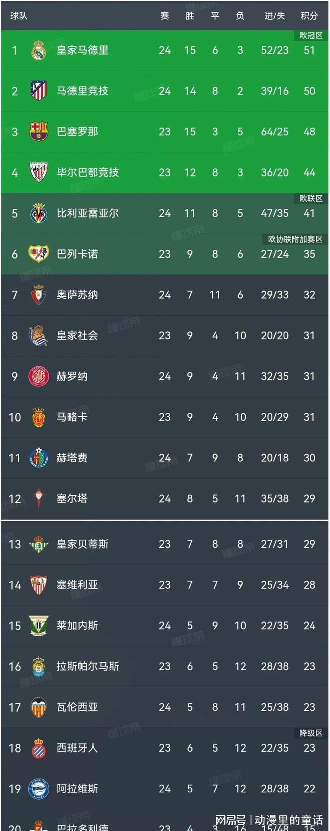 巴萨两连胜，领跑西甲积分榜