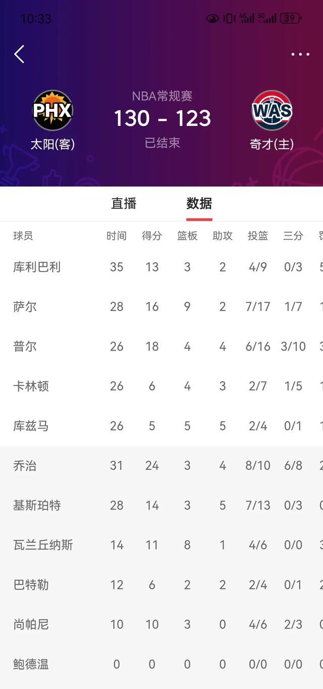 太阳主场逆转奇才，实力高涨