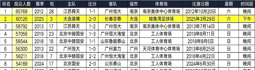 国内足球联赛广州恒大队遭遇惨败