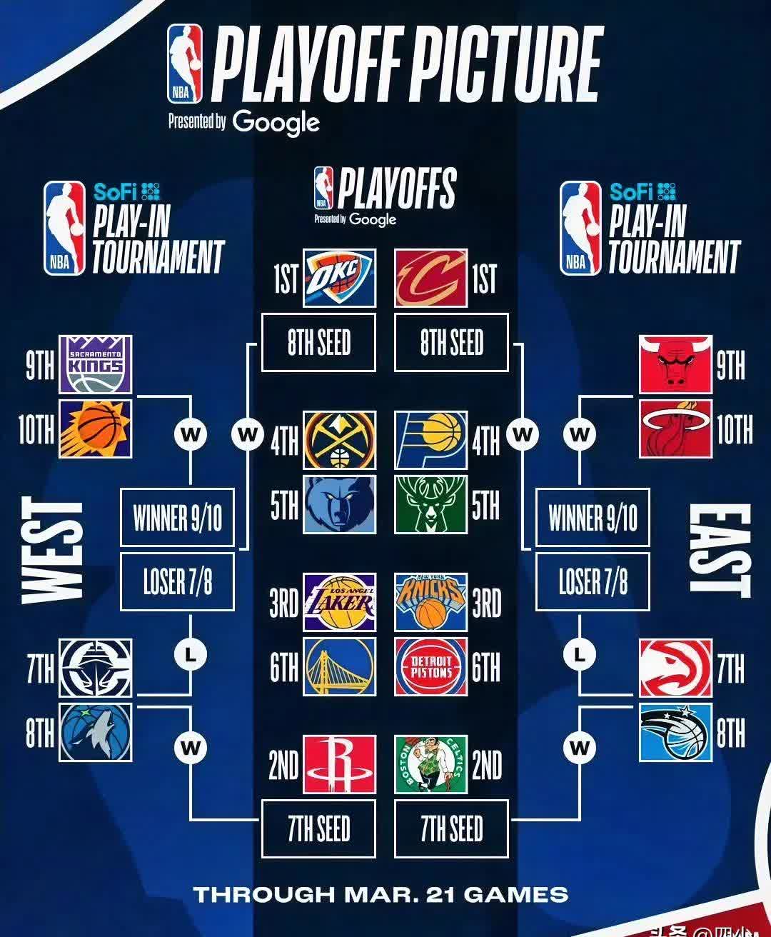 快船胜独行侠，西区榜首稳固