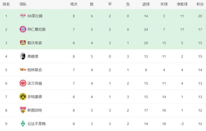 勒沃库森客场3-0完胜,继续领跑德甲积分榜 勒沃库森客场3-0完胜,继续领跑德甲积分榜